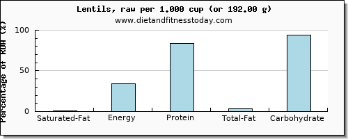 saturated fat and nutritional content in lentils